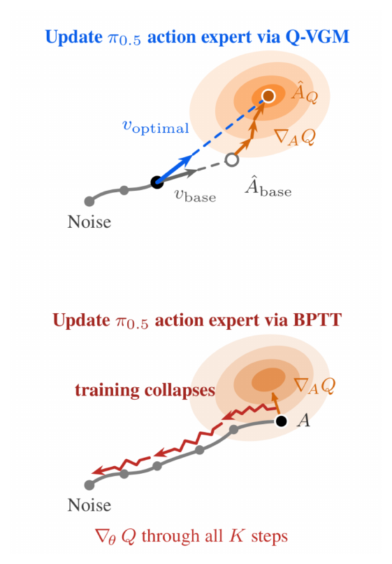 Q-VGM moves the action expert along the critic gradient through a local velocity target, whereas backpropagating through all denoising steps collapses training