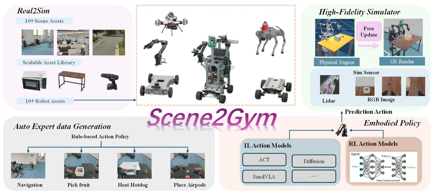 Scene2Gym overview